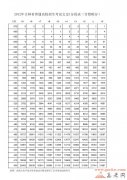 吉林2012高考分数排名一分一段排名表（含照顾分）【文科】