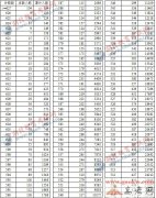 2012湖北高考分数排名一分一段排名次表【文科】
