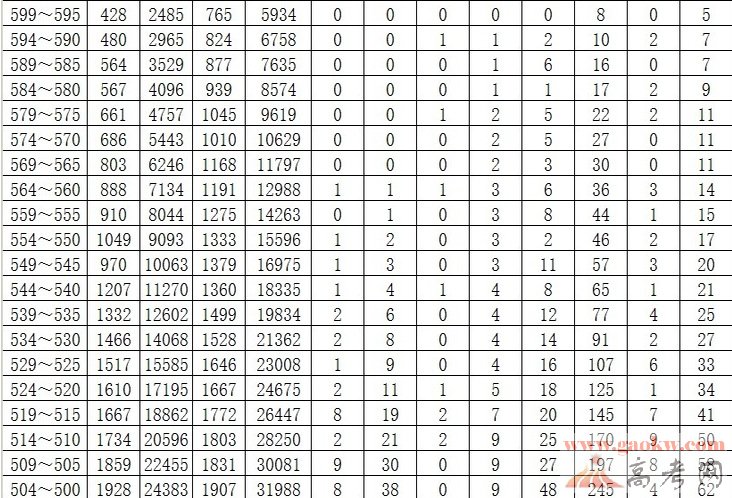 2014云南高考成绩排名(文科)(理科)
