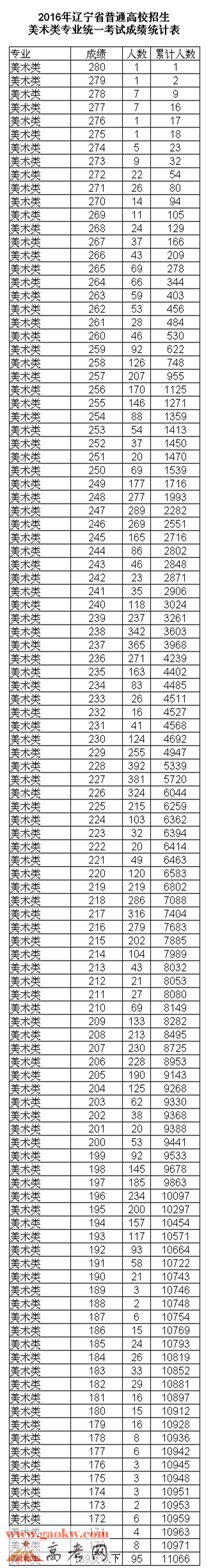 2016年辽宁美术联考成绩排名一分一段表
