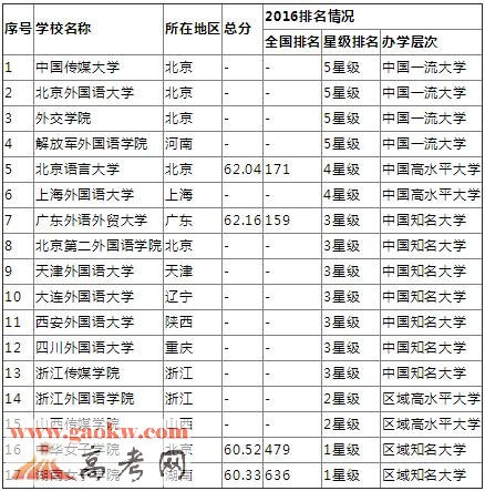 2016中国语言类大学排名榜：中国传媒大学第一