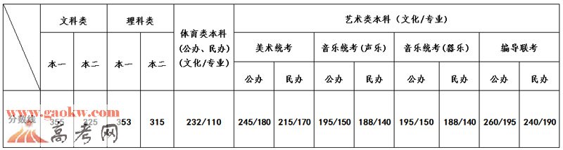 2016年江苏高考录取分数线