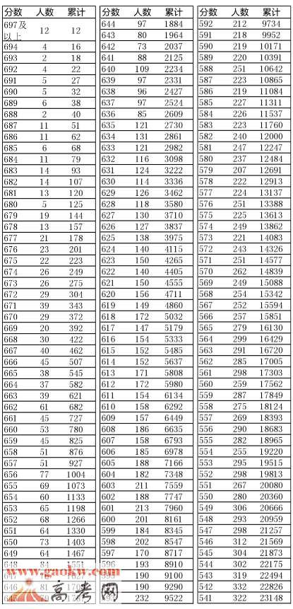 2016年辽宁高考理科成绩排名一分一段表