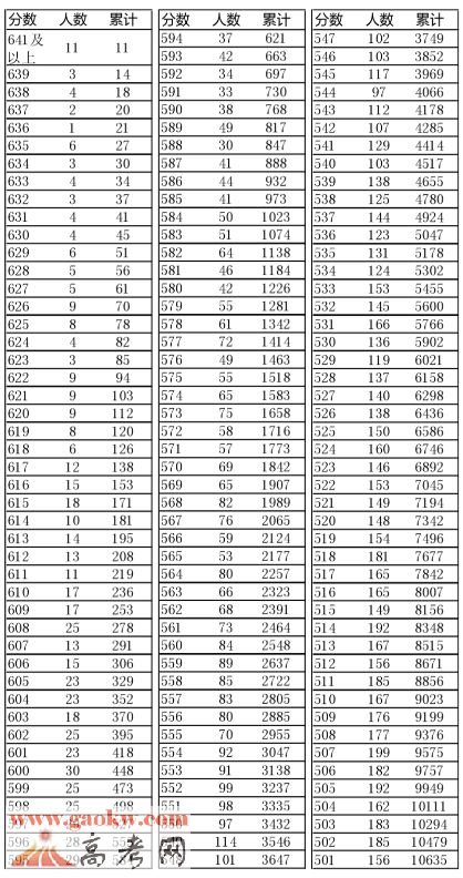 2016年辽宁高考文科分数一分一段表