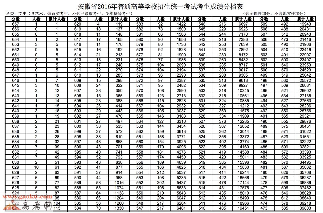 2016安徽高考成绩排名查询【文科】【理科】(1一分段表)