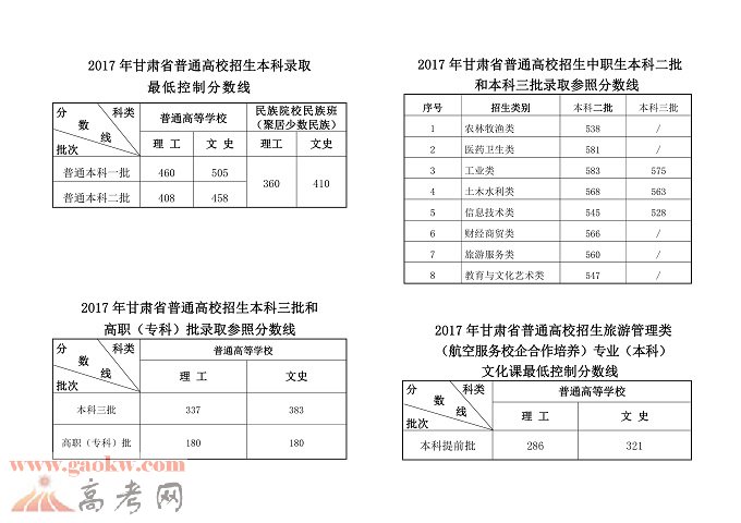 2017年甘肃省普通高校招生录取最低控制分数线