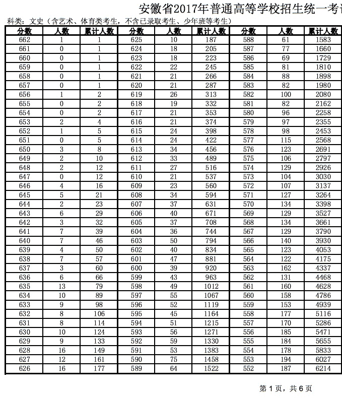 2017年安徽高考文科成绩排名一分一段表