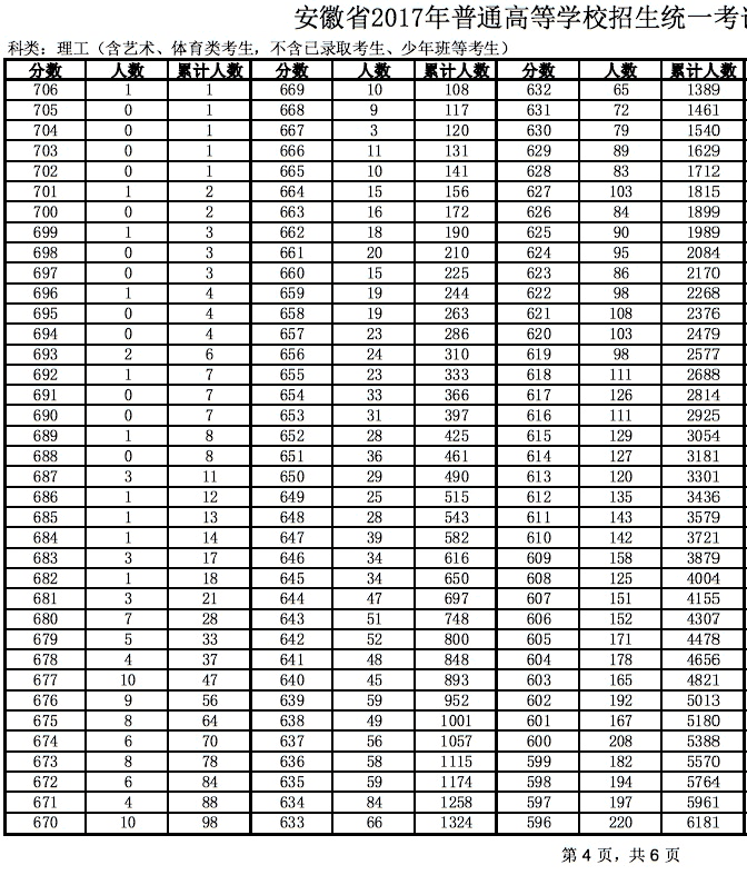 2017年安徽高考理科成绩排名一分一段表