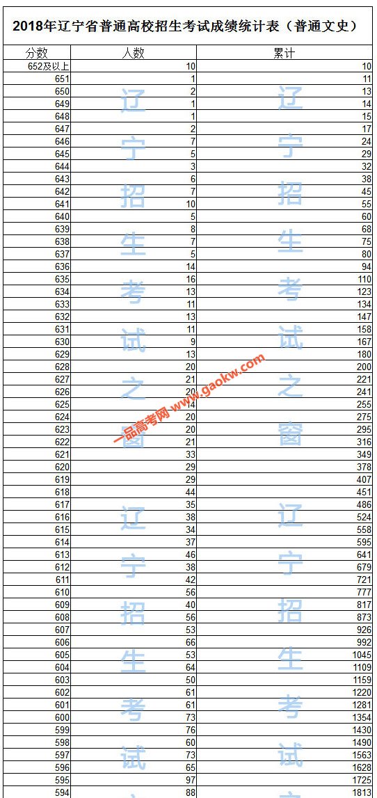 2018年辽宁高考文科分数排名一分一段统计表