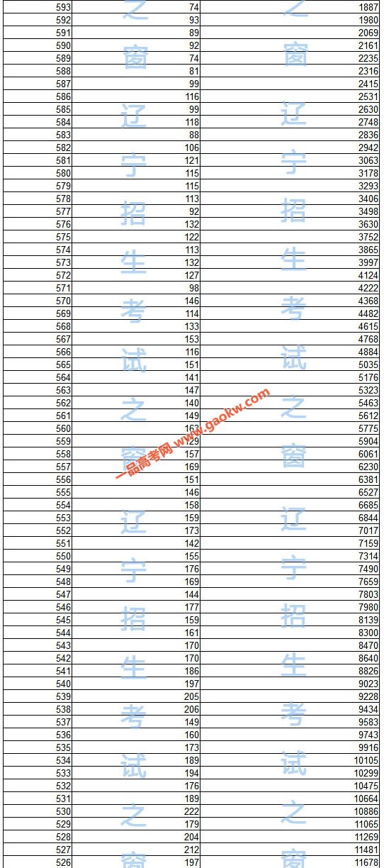 2018年辽宁高考文科分数排名一分一段统计表2