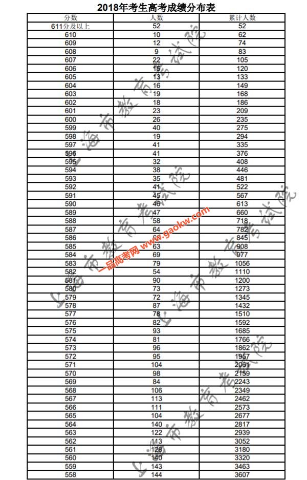 2018年上海高考成绩排名，一分一段分数排名查询