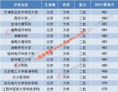 2018年北京高考二本压线文科/理科考生可报考哪些大学