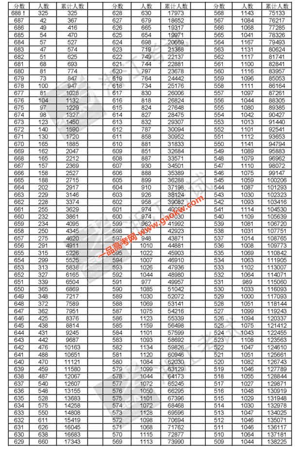 2018年浙江高考成绩排名一分一段表（文科/理科）