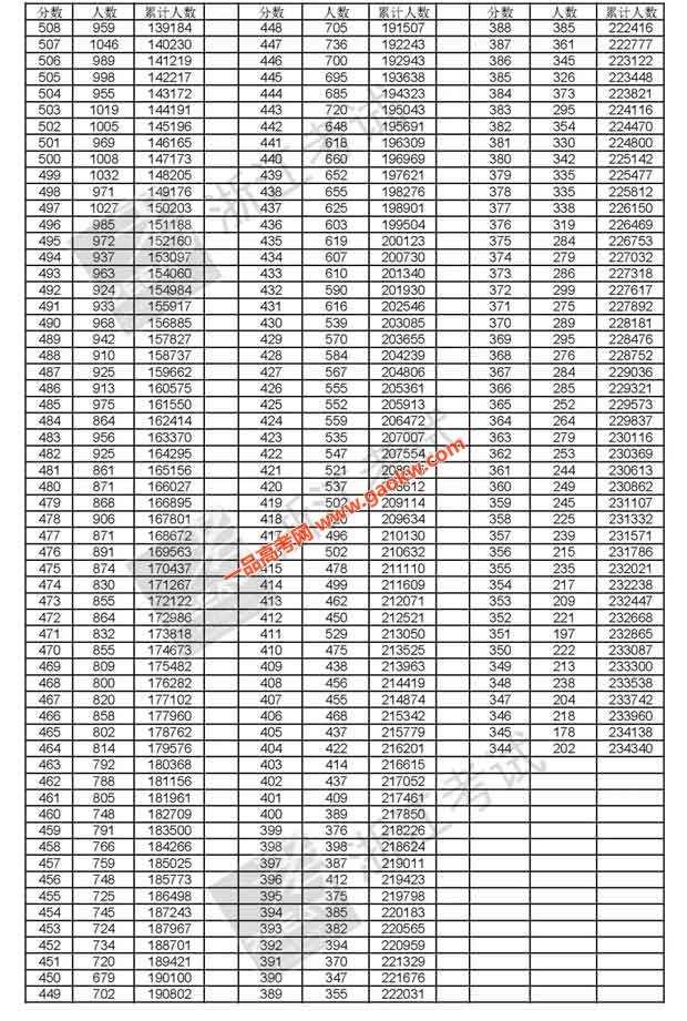 2018年浙江高考成绩排名一分一段表（文科/理科）2