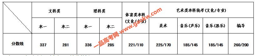 江苏省2018年普通高校招生录取最低控制分数线