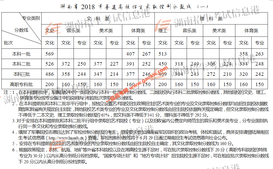 湖南省2018年高考招生录取控制分数线