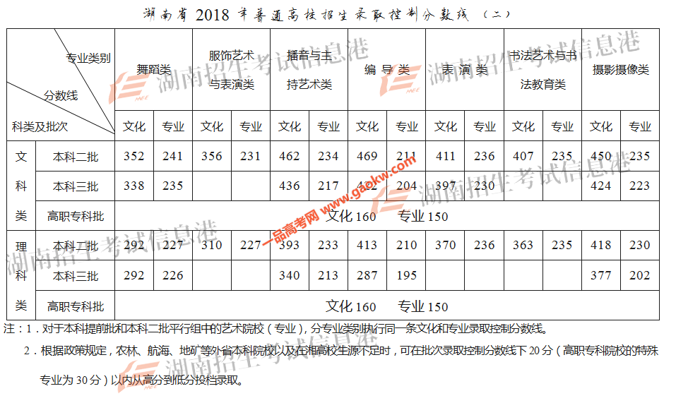 湖南省2018年高考招生录取控制分数线2