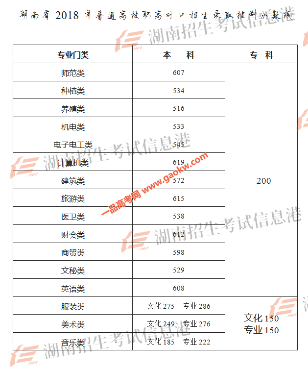 湖南省2018年高考招生录取控制分数线3