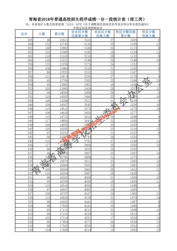 2018年青海高考成绩排名分段统计表（理科）7