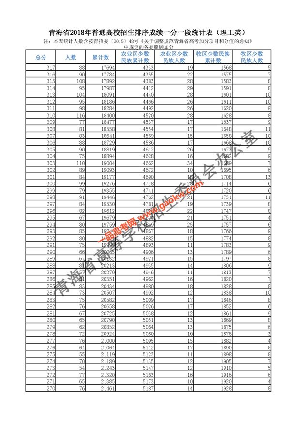 2018年青海高考成绩分段统计表（理工）8