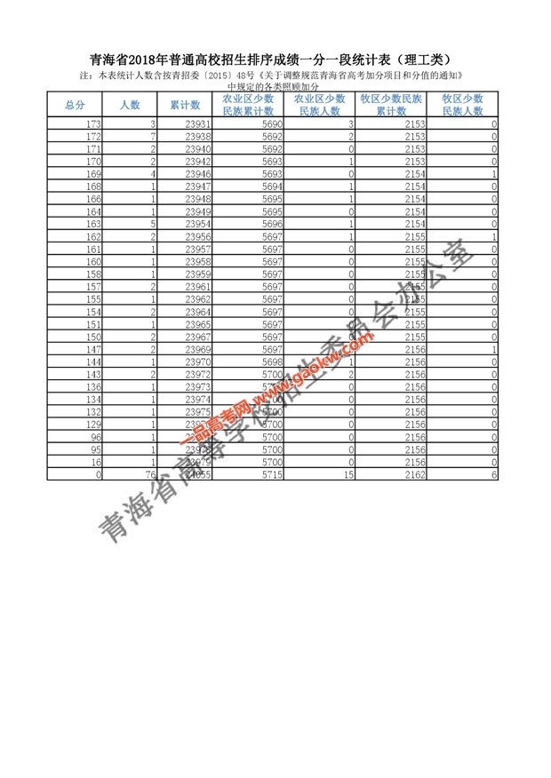 2018年青海高考成绩分段统计表（理工）11