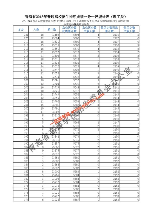 2018年青海高考成绩分段统计表（理工）10