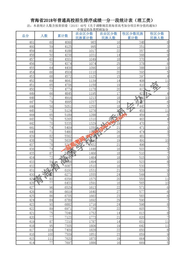 2018年青海高考成绩分段统计表（理工）5