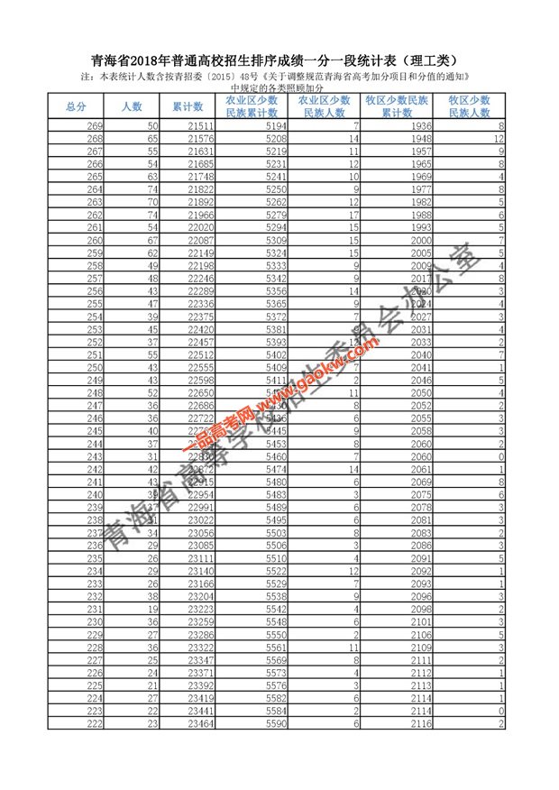 2018年青海高考成绩分段统计表（理工）9