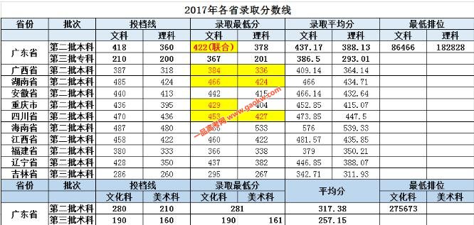 广东东软学院2017年录取分数线