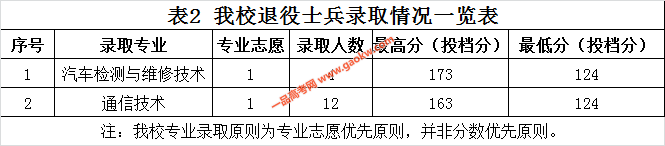 广东农工商职业技术学院2018录取分数线3