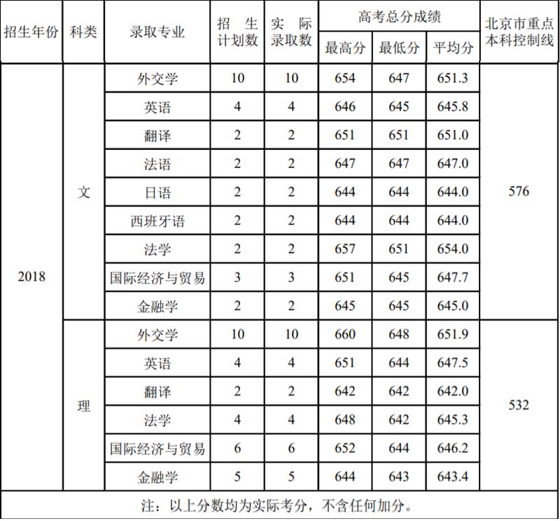 外交学院2018年在北京录取分数线