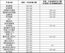青岛酒店管理职业技术学院2019年单独招生录取分数线