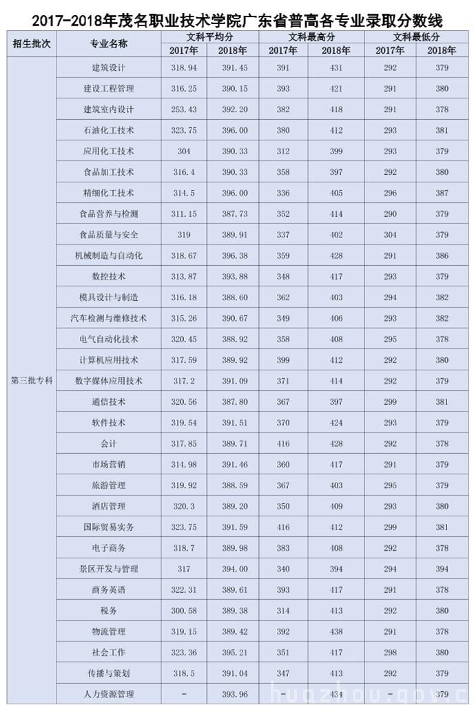茂名职业技术学院2018年广东省普高及高职类3+证书各专业录取分数线