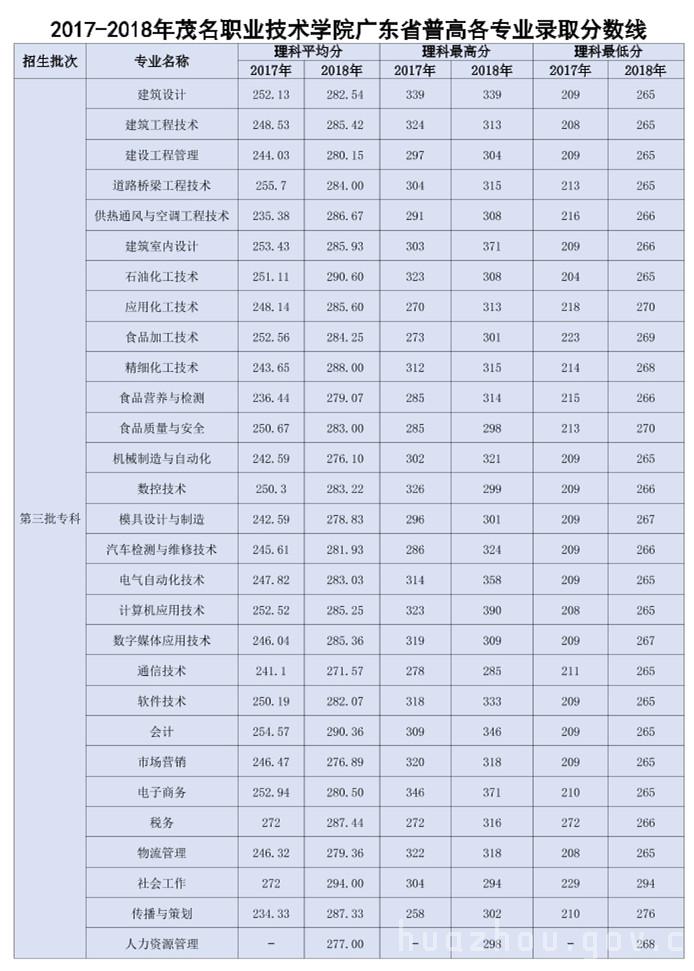 茂名职业技术学院2018年广东省普高及高职类3+证书各专业录取分数线2