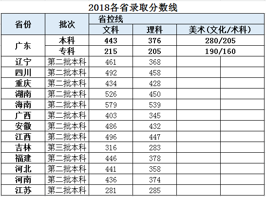 广东东软学院2018录取分数线2
