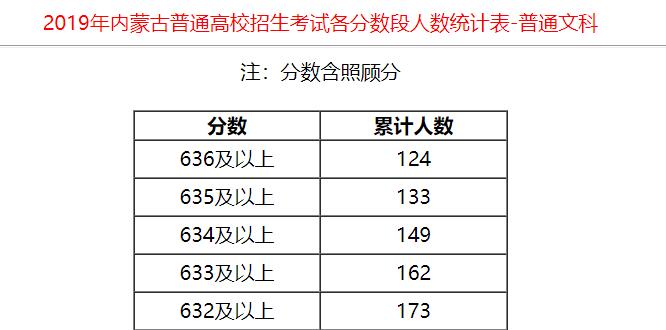  2019年内蒙古高考理科成绩排名一分段人数统计表