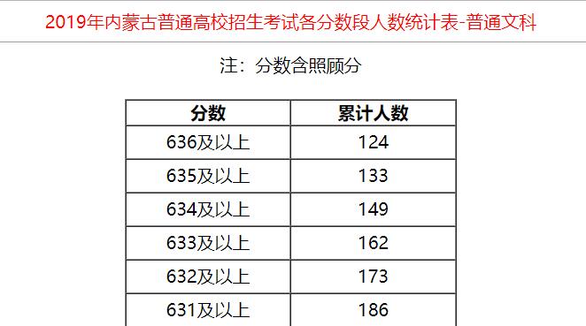 2019年内蒙古高考文科成绩排名一分段人数统计表