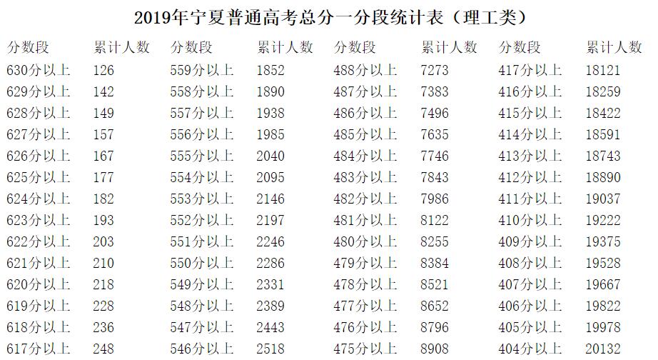 2019年宁夏普通高考总分一分段统计表（理工类）