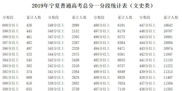2019年宁夏普通高考总分一分段统计表（文史类）