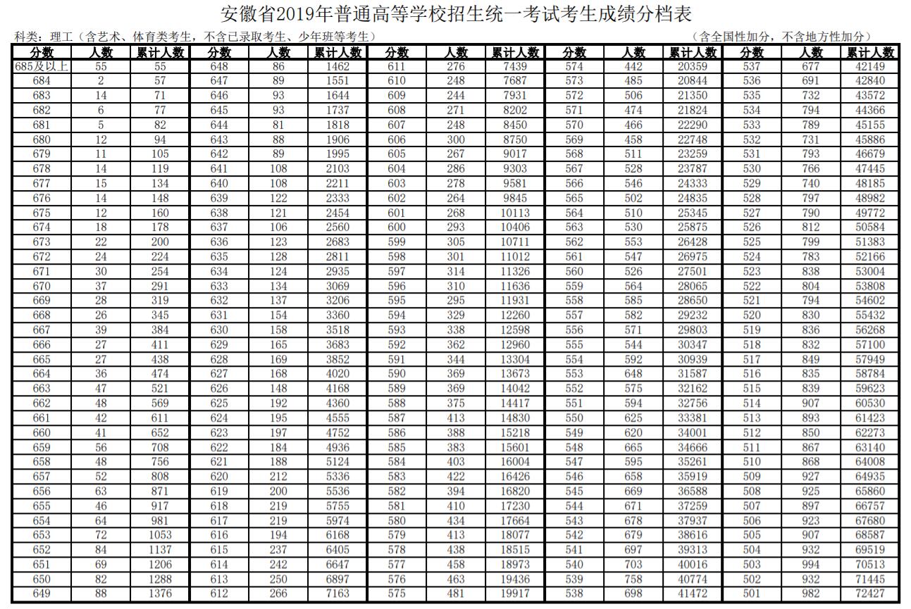 安徽省2019年高考考生理科成绩分档表