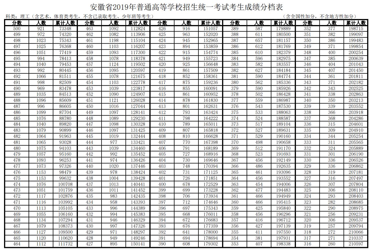安徽省2019年高考考生理科成绩分档表2