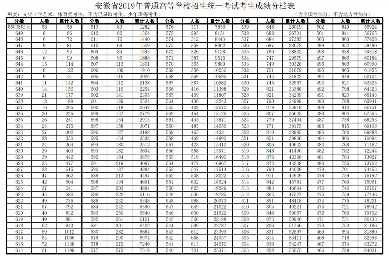 安徽省2019年高考考生文科成绩分档表