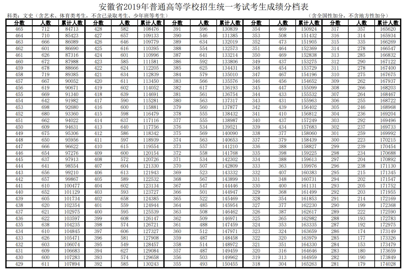 安徽省2019年高考考生文科成绩分档表2