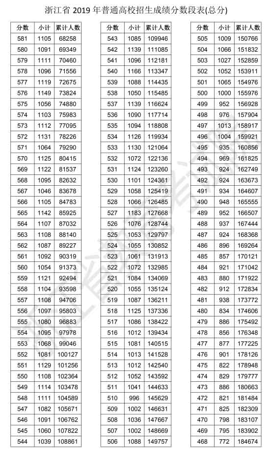 浙江省2019年高考成绩排名一分段表(总分)-排位查询2