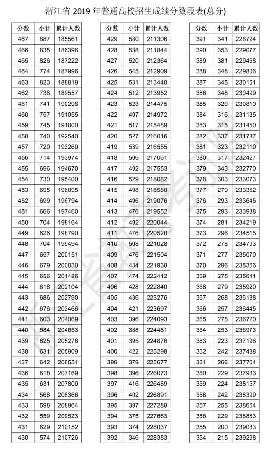 浙江省2019年高考成绩排名一分段表(总分)-排位查询3