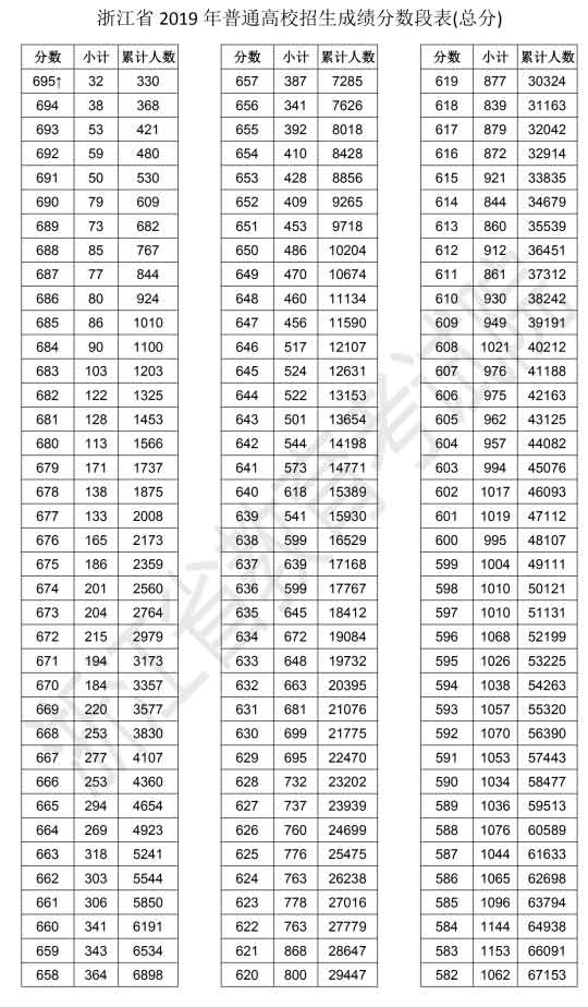 浙江省2019年高考成绩排名一分段表(总分)-排位查询