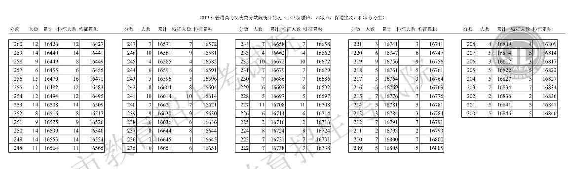 天津2019年高考成绩一分一段表（文史类）3
