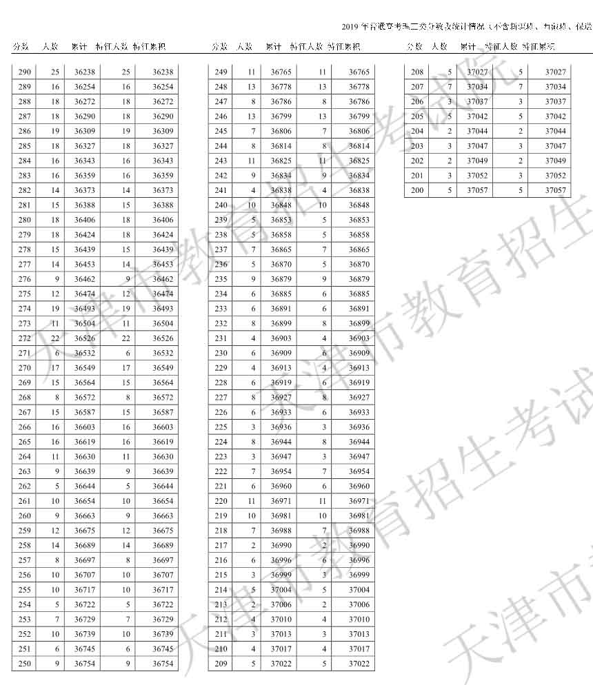 2019年天津高考理工类分数段统计情况（含政策加分）3