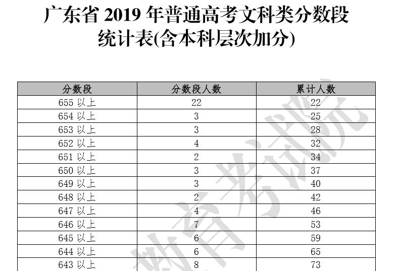 2019广东高考成绩排名-排位查询（一分段）2