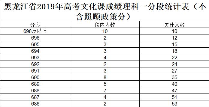 2019黑龙江高考成绩排名-排位查询